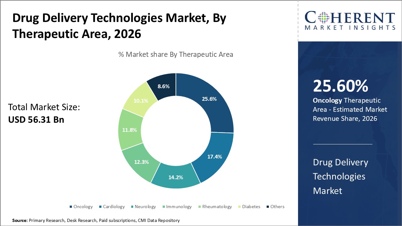 Drug Delivery Technologies Market, By Therapeutic Area Drug Delivery Technologies Market, By Therapeutic Area